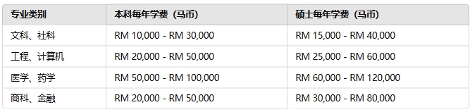 马来西亚留学费用