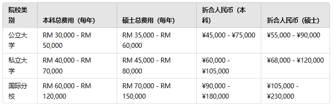 马来西亚留学费用