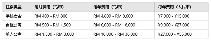 马来西亚留学费用